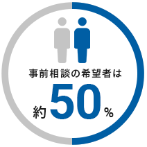 ご葬儀をあげた2人に1人にご相談いただいています